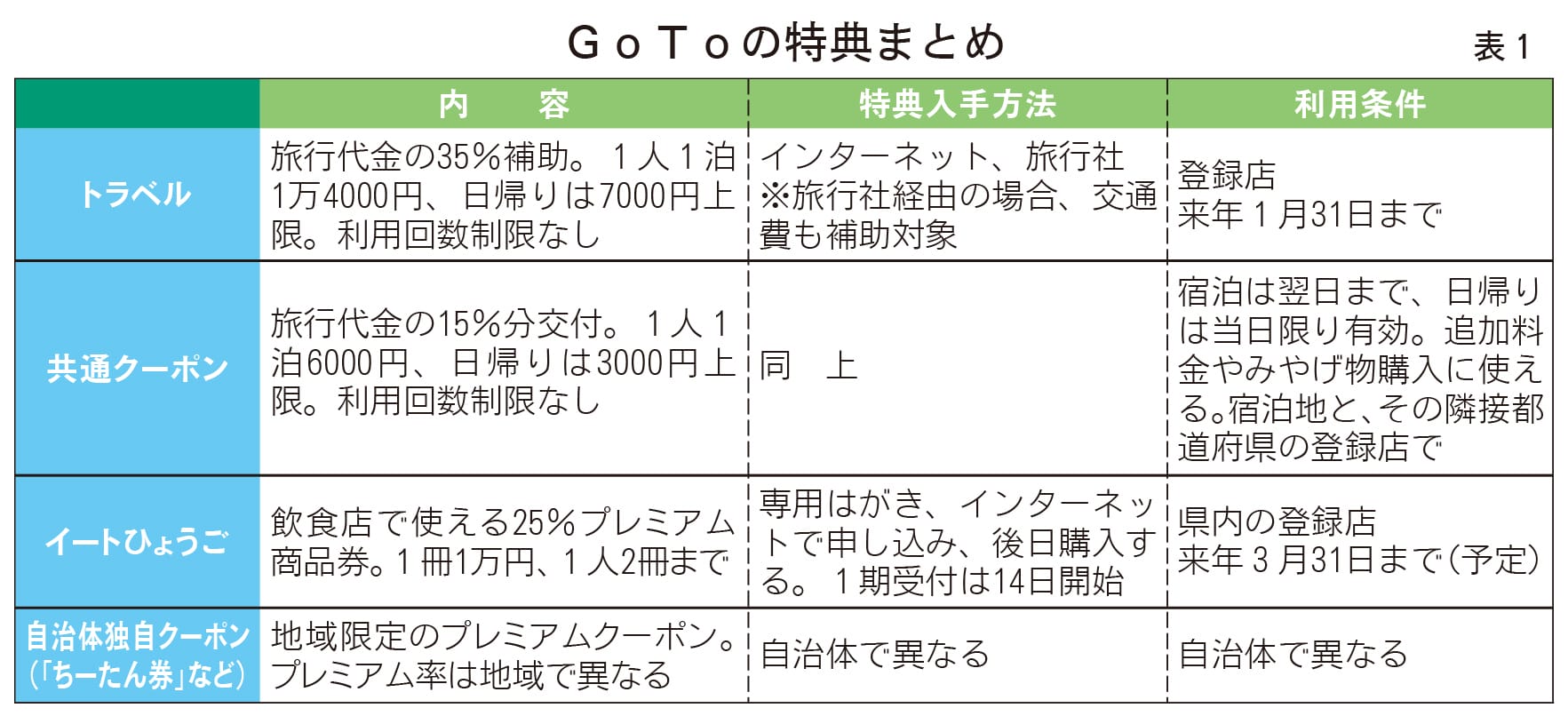 共通旅行利用券10万円分 - レストラン/食事券