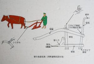 南房総で明治から昭和初期に使用されていた農具 : 棃(すき) 南房総で