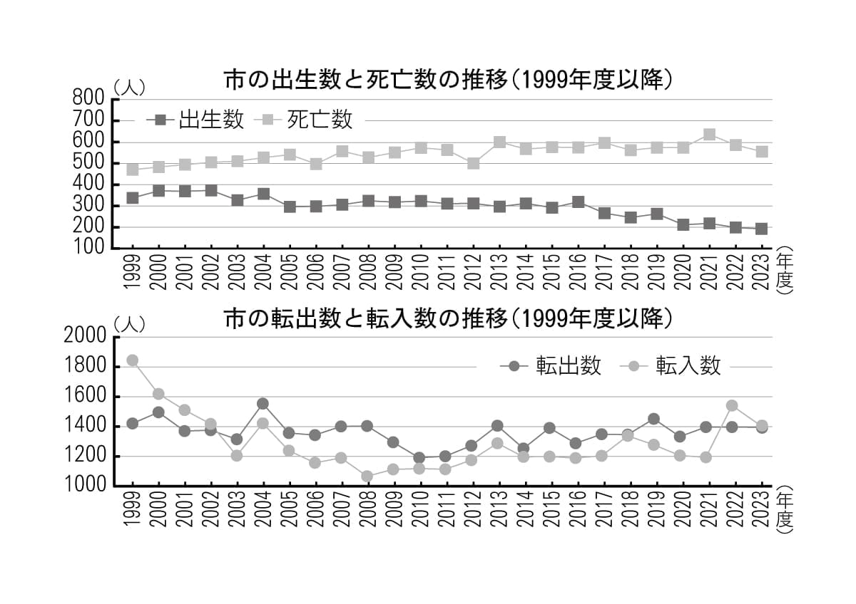 2年連続の「社会増」に 移住は過去最多の80世帯 自然減の流れは